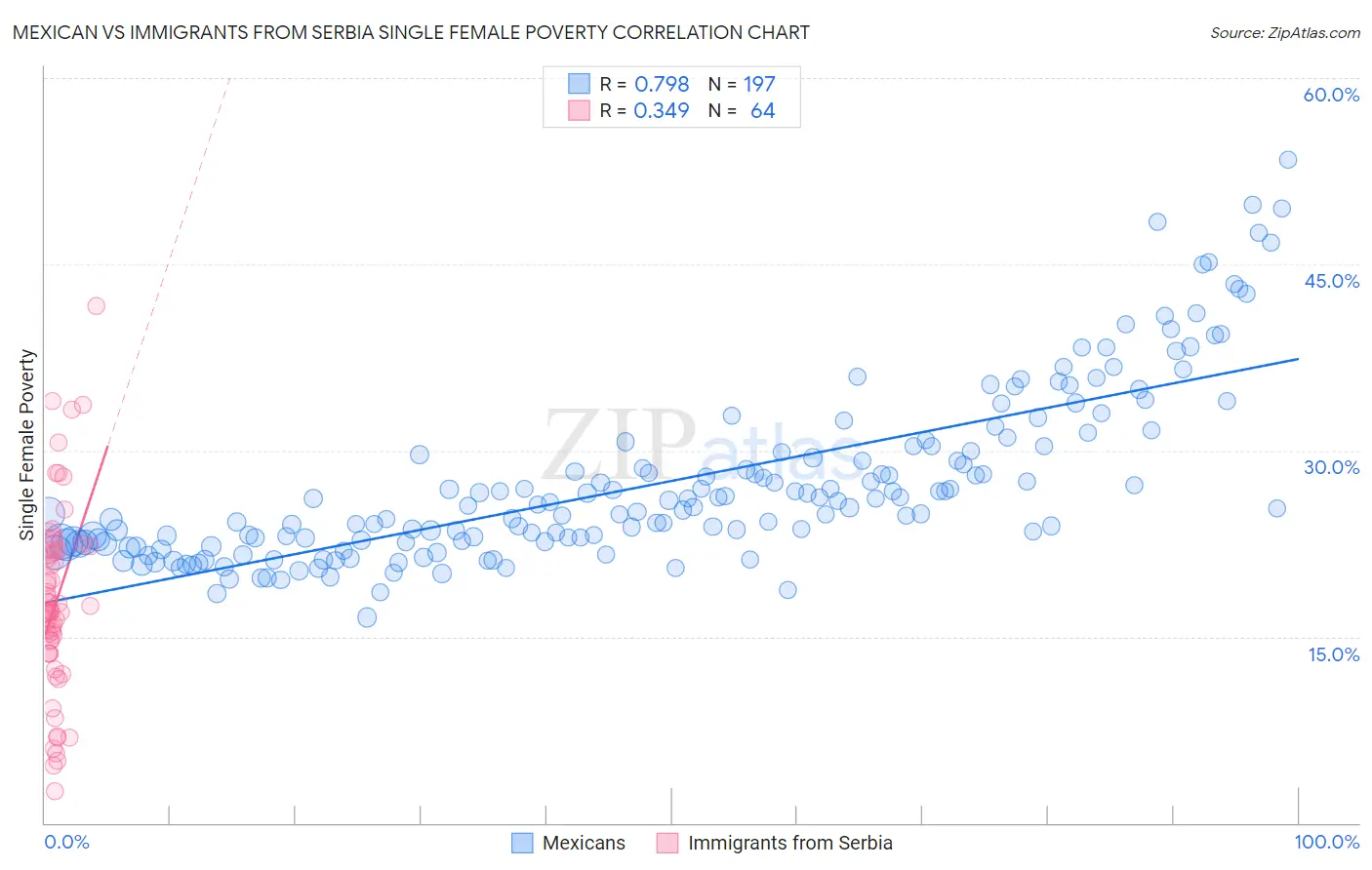 Mexican vs Immigrants from Serbia Single Female Poverty