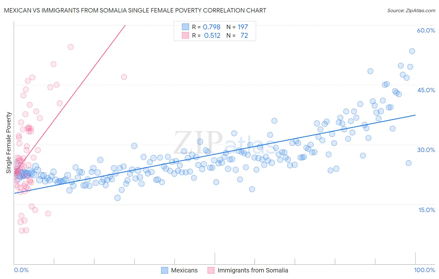 Mexican vs Immigrants from Somalia Single Female Poverty