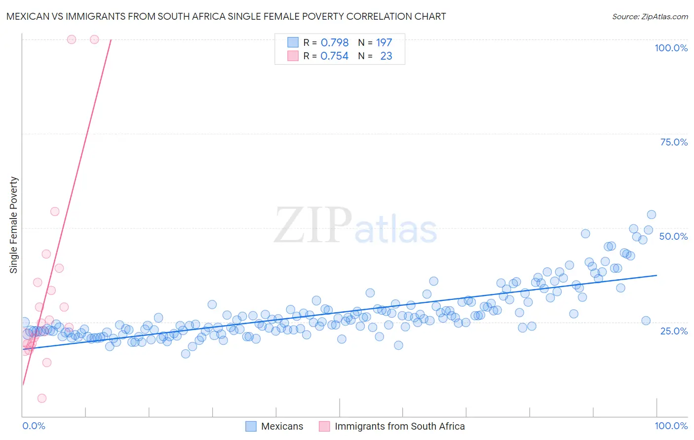 Mexican vs Immigrants from South Africa Single Female Poverty
