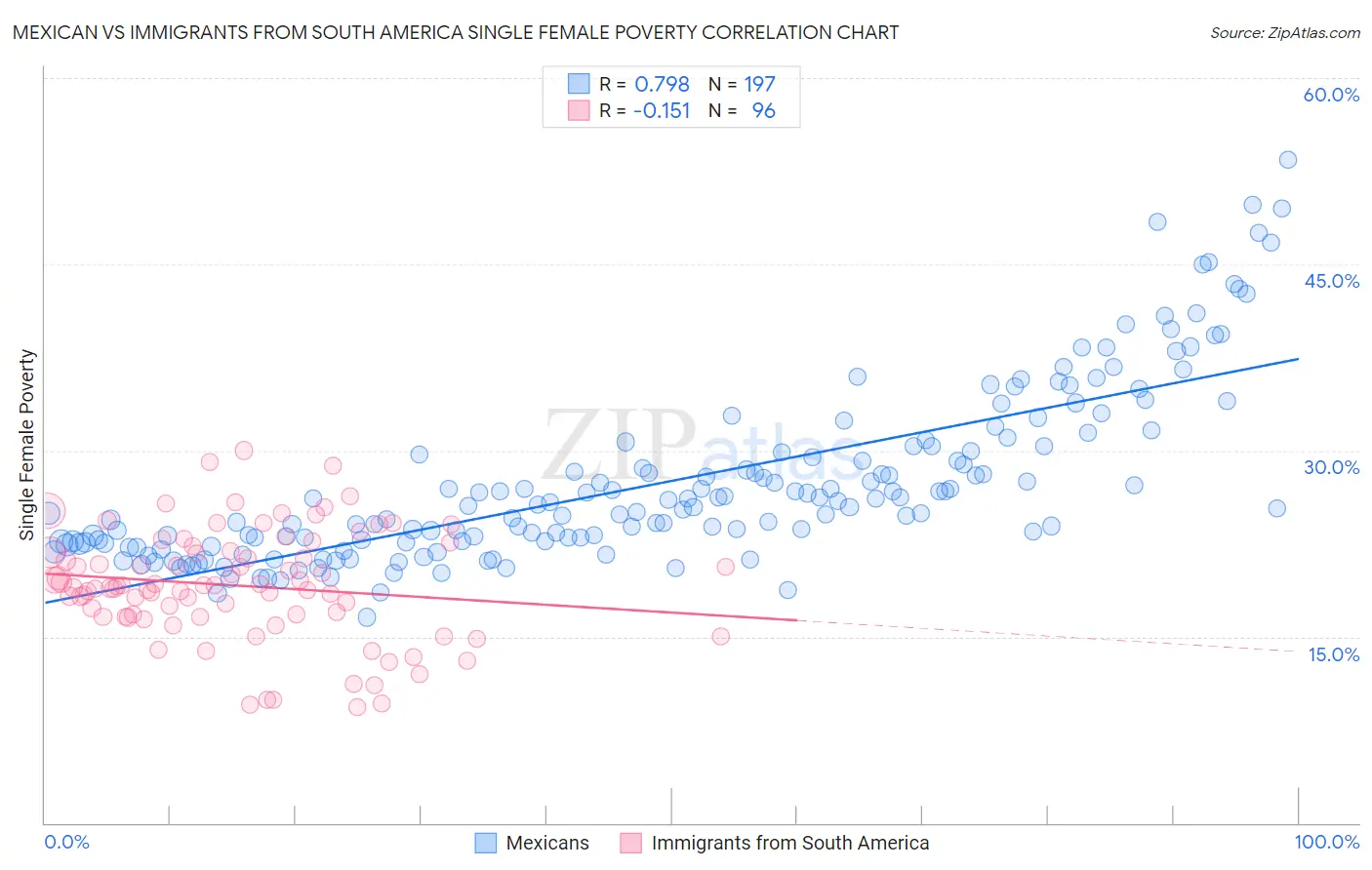 Mexican vs Immigrants from South America Single Female Poverty