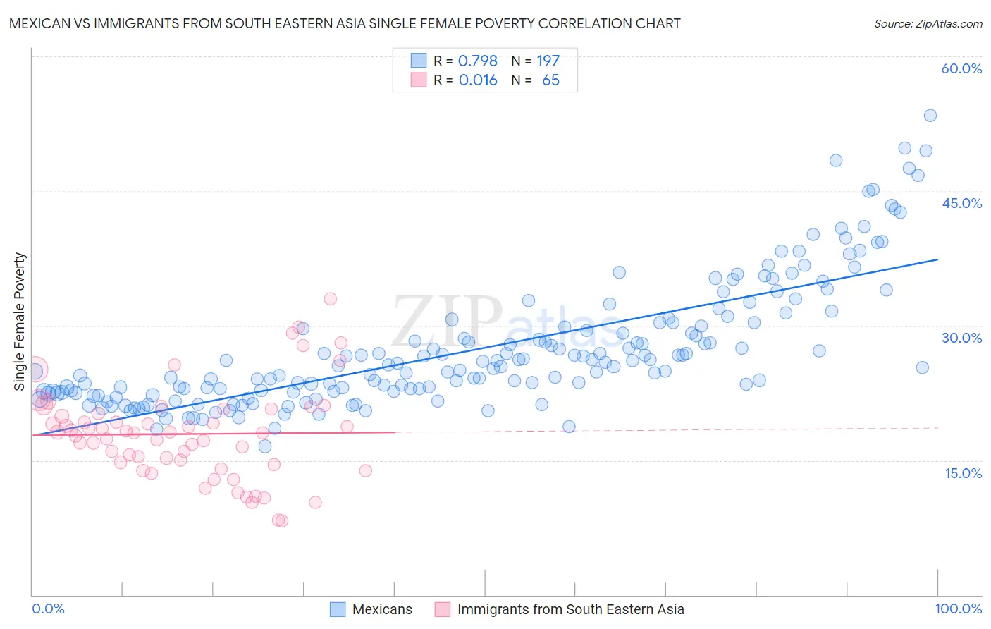 Mexican vs Immigrants from South Eastern Asia Single Female Poverty
