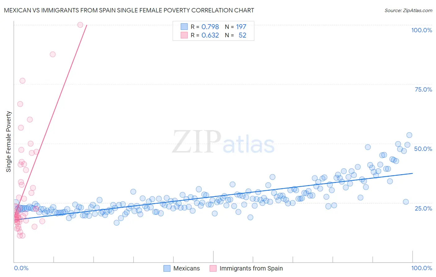 Mexican vs Immigrants from Spain Single Female Poverty