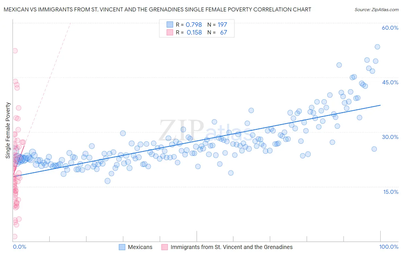 Mexican vs Immigrants from St. Vincent and the Grenadines Single Female Poverty