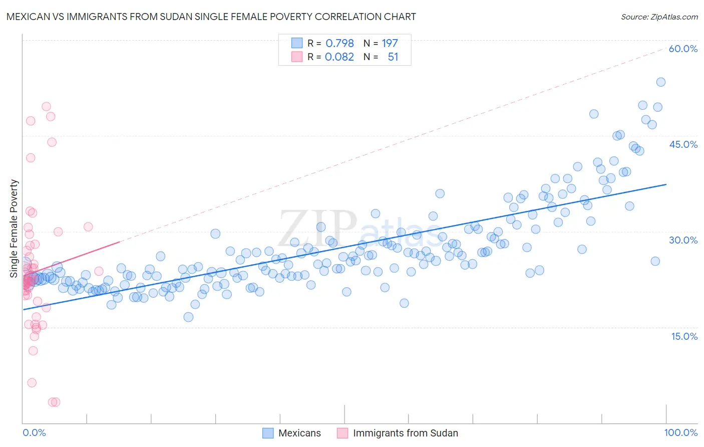 Mexican vs Immigrants from Sudan Single Female Poverty