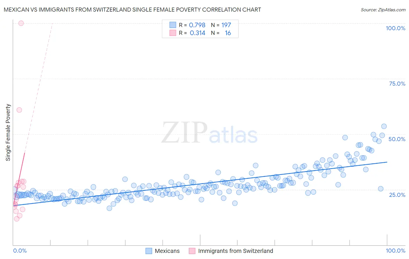 Mexican vs Immigrants from Switzerland Single Female Poverty