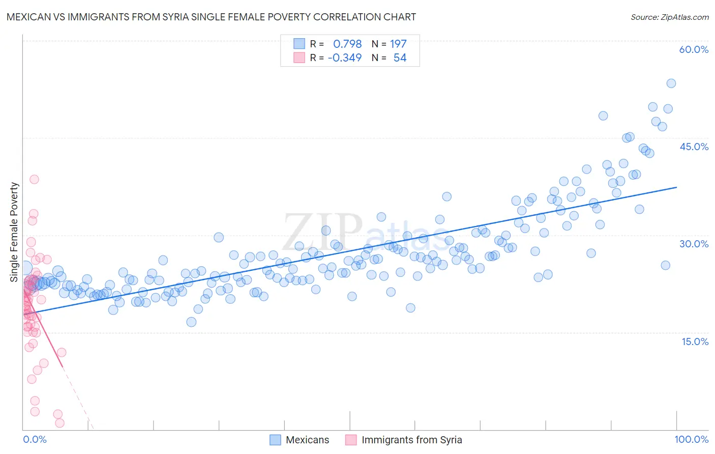 Mexican vs Immigrants from Syria Single Female Poverty