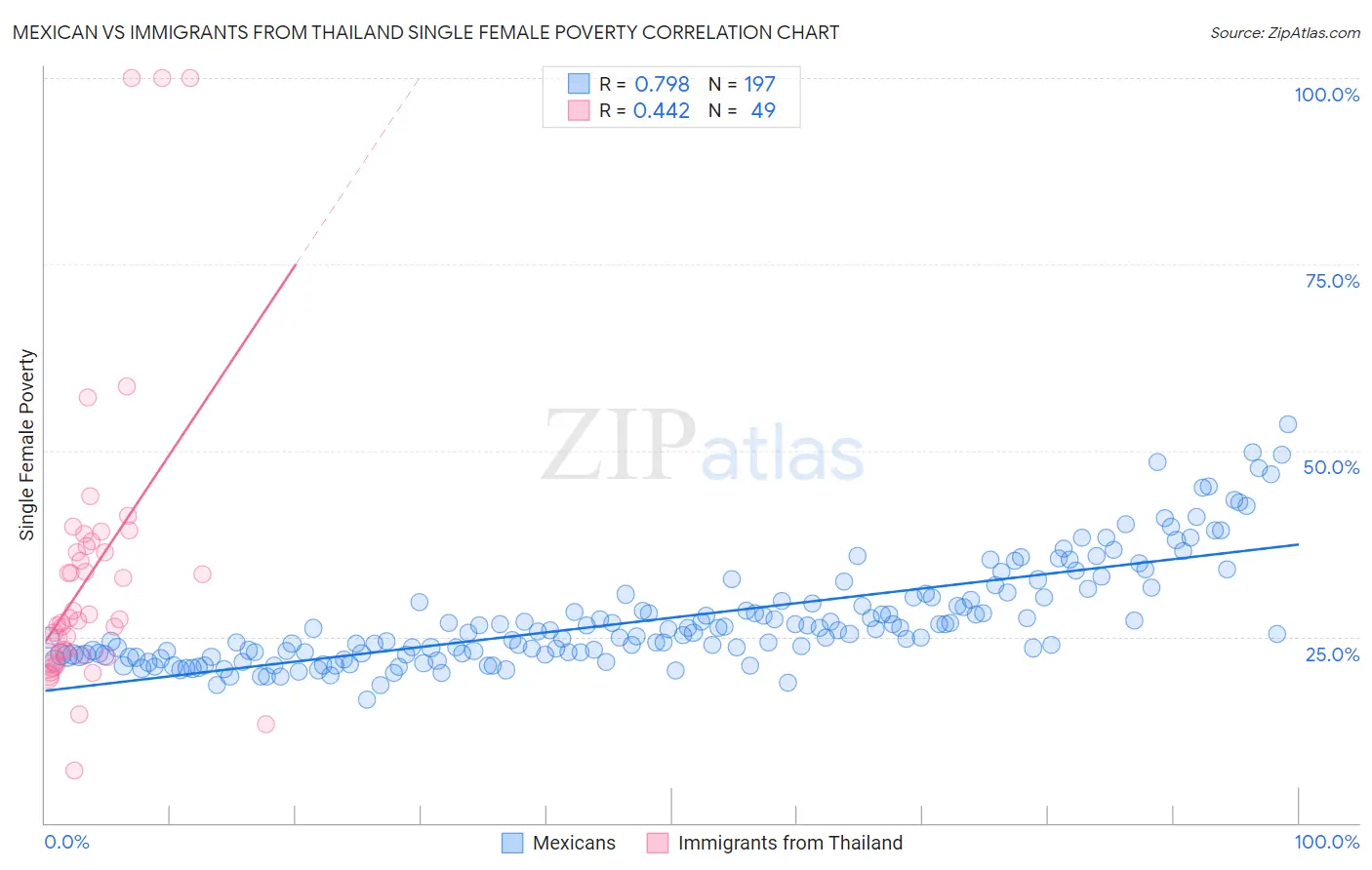 Mexican vs Immigrants from Thailand Single Female Poverty