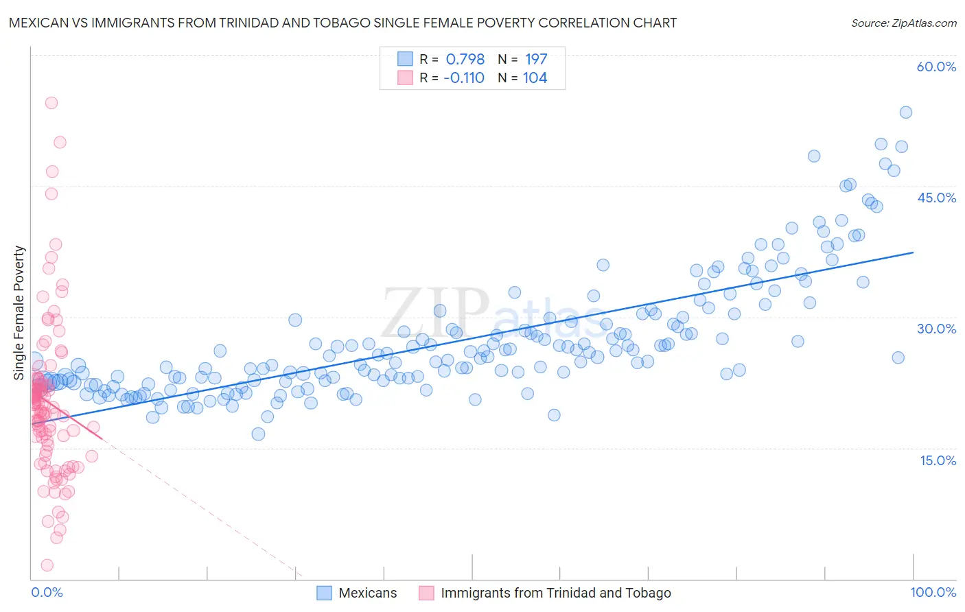 Mexican vs Immigrants from Trinidad and Tobago Single Female Poverty