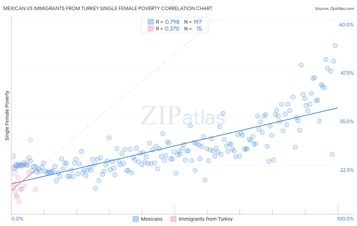 Mexican vs Immigrants from Turkey Single Female Poverty