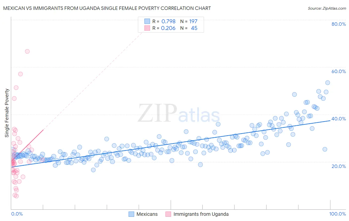 Mexican vs Immigrants from Uganda Single Female Poverty