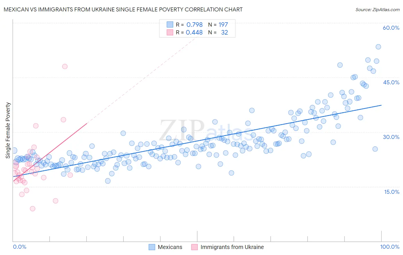 Mexican vs Immigrants from Ukraine Single Female Poverty