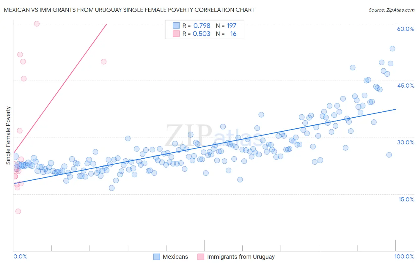 Mexican vs Immigrants from Uruguay Single Female Poverty