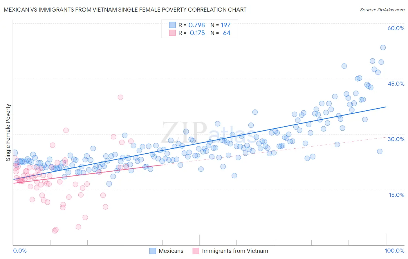 Mexican vs Immigrants from Vietnam Single Female Poverty