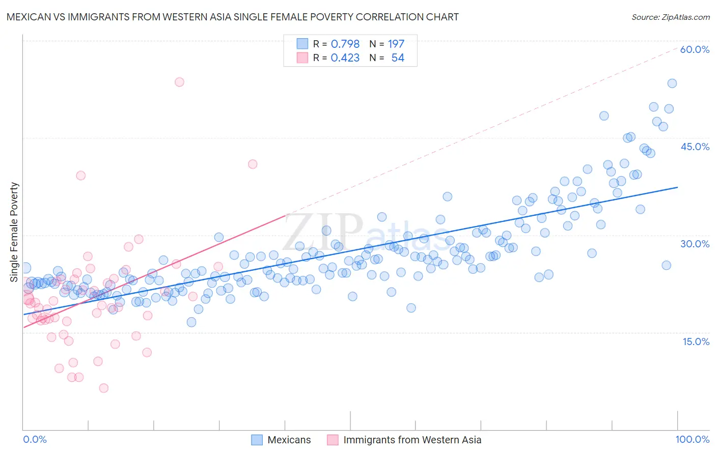 Mexican vs Immigrants from Western Asia Single Female Poverty