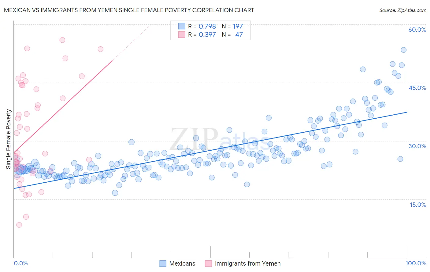 Mexican vs Immigrants from Yemen Single Female Poverty