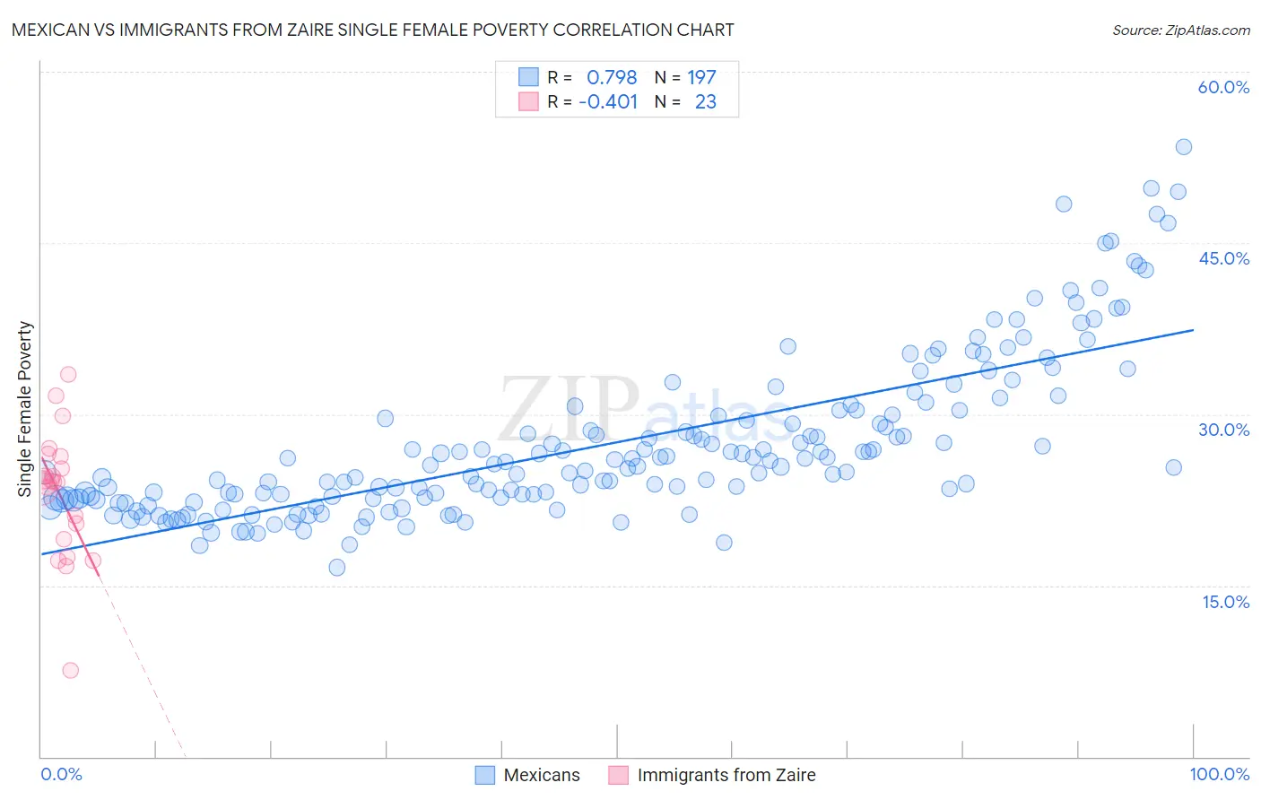 Mexican vs Immigrants from Zaire Single Female Poverty