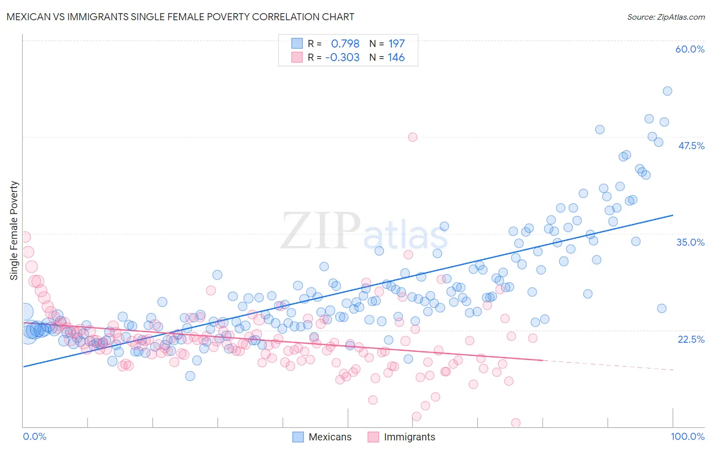 Mexican vs Immigrants Single Female Poverty