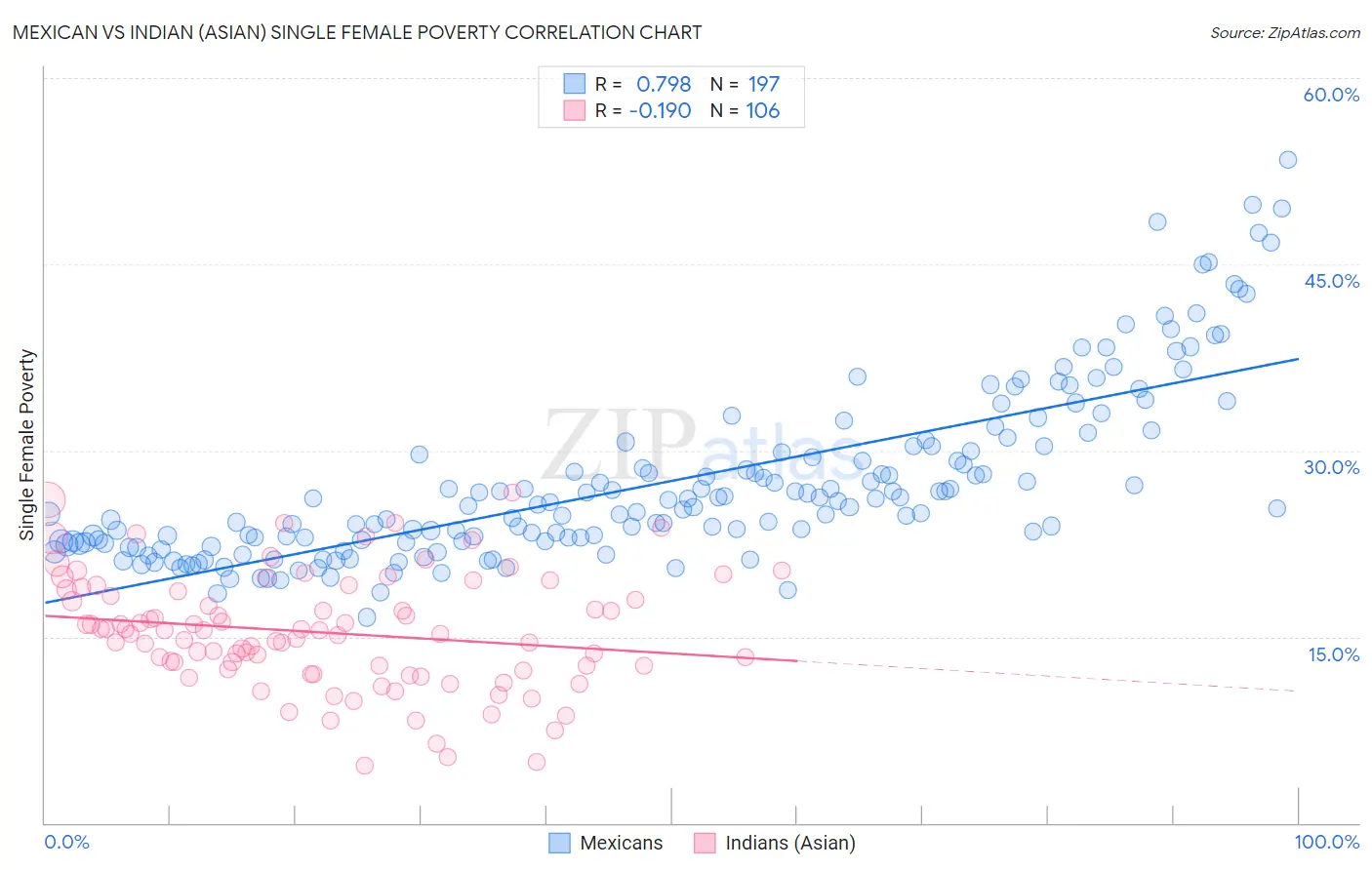 Mexican vs Indian (Asian) Single Female Poverty