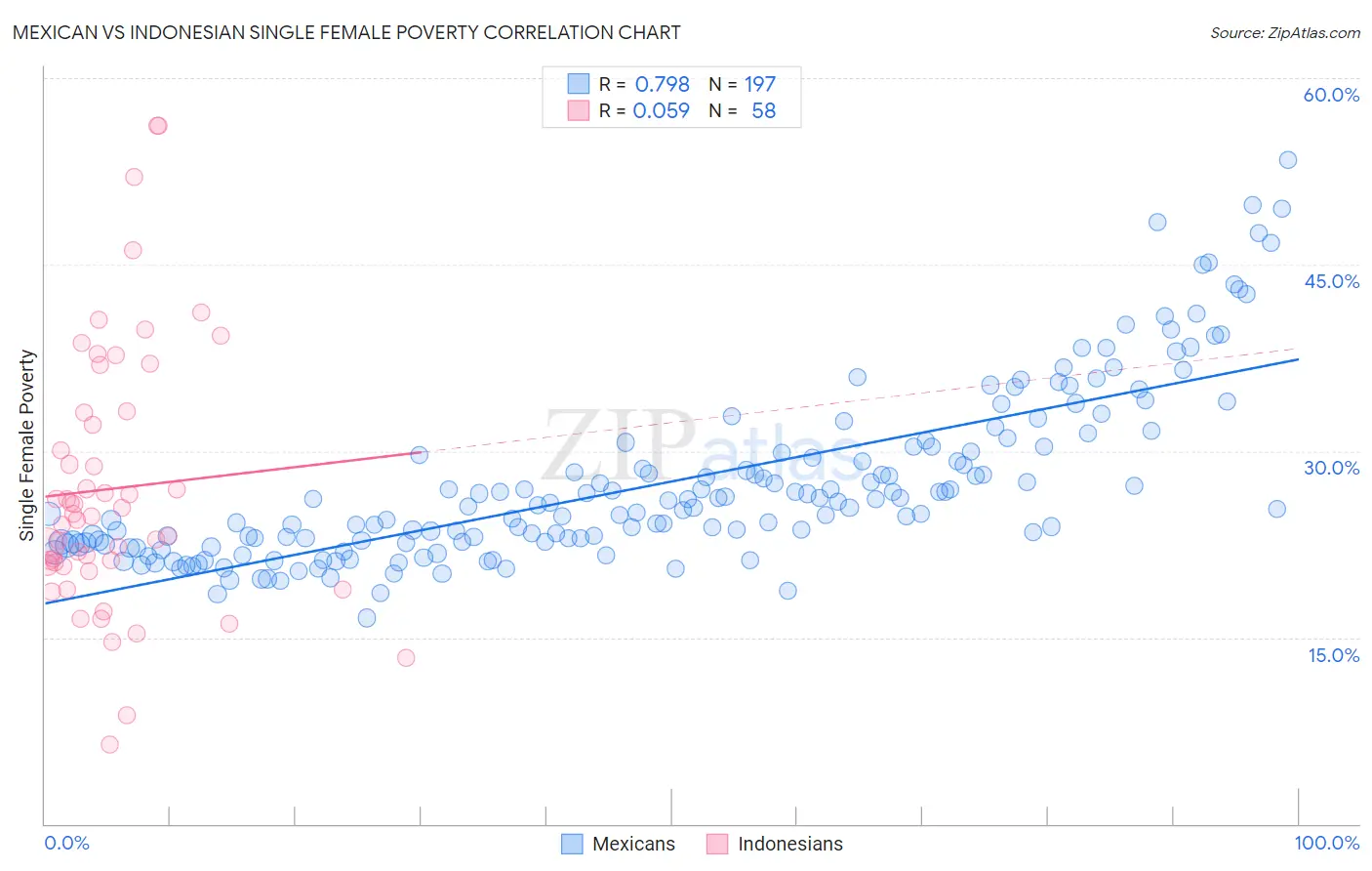 Mexican vs Indonesian Single Female Poverty