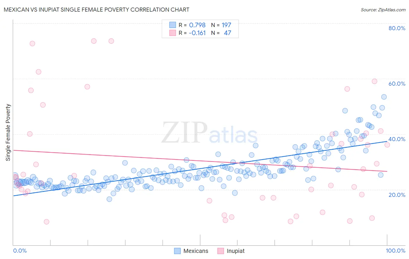 Mexican vs Inupiat Single Female Poverty