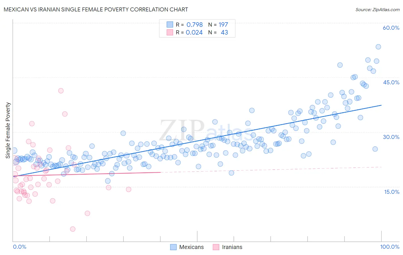 Mexican vs Iranian Single Female Poverty
