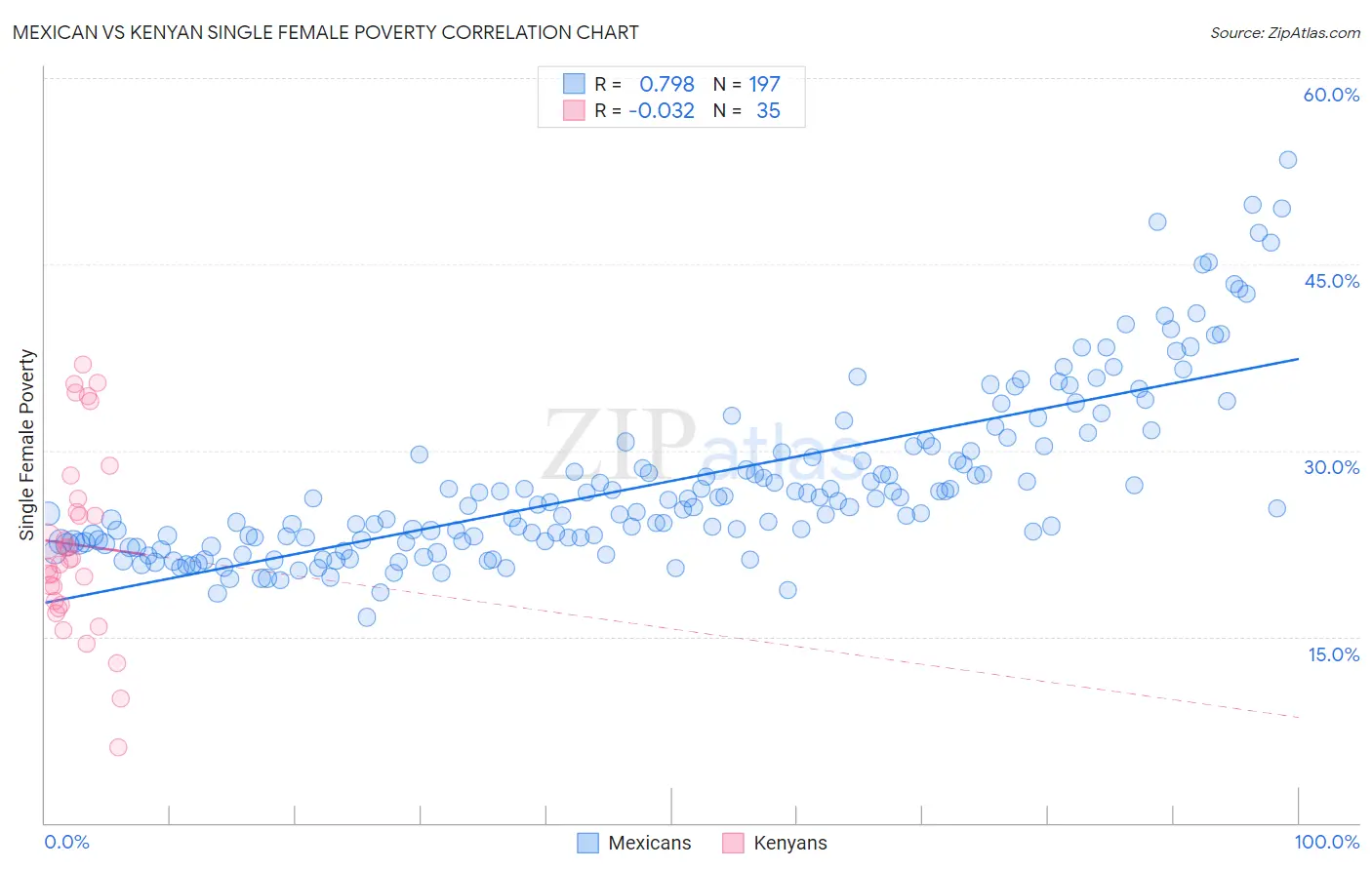 Mexican vs Kenyan Single Female Poverty