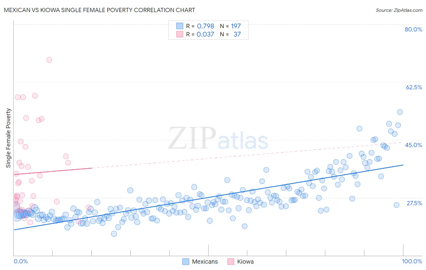 Mexican vs Kiowa Single Female Poverty