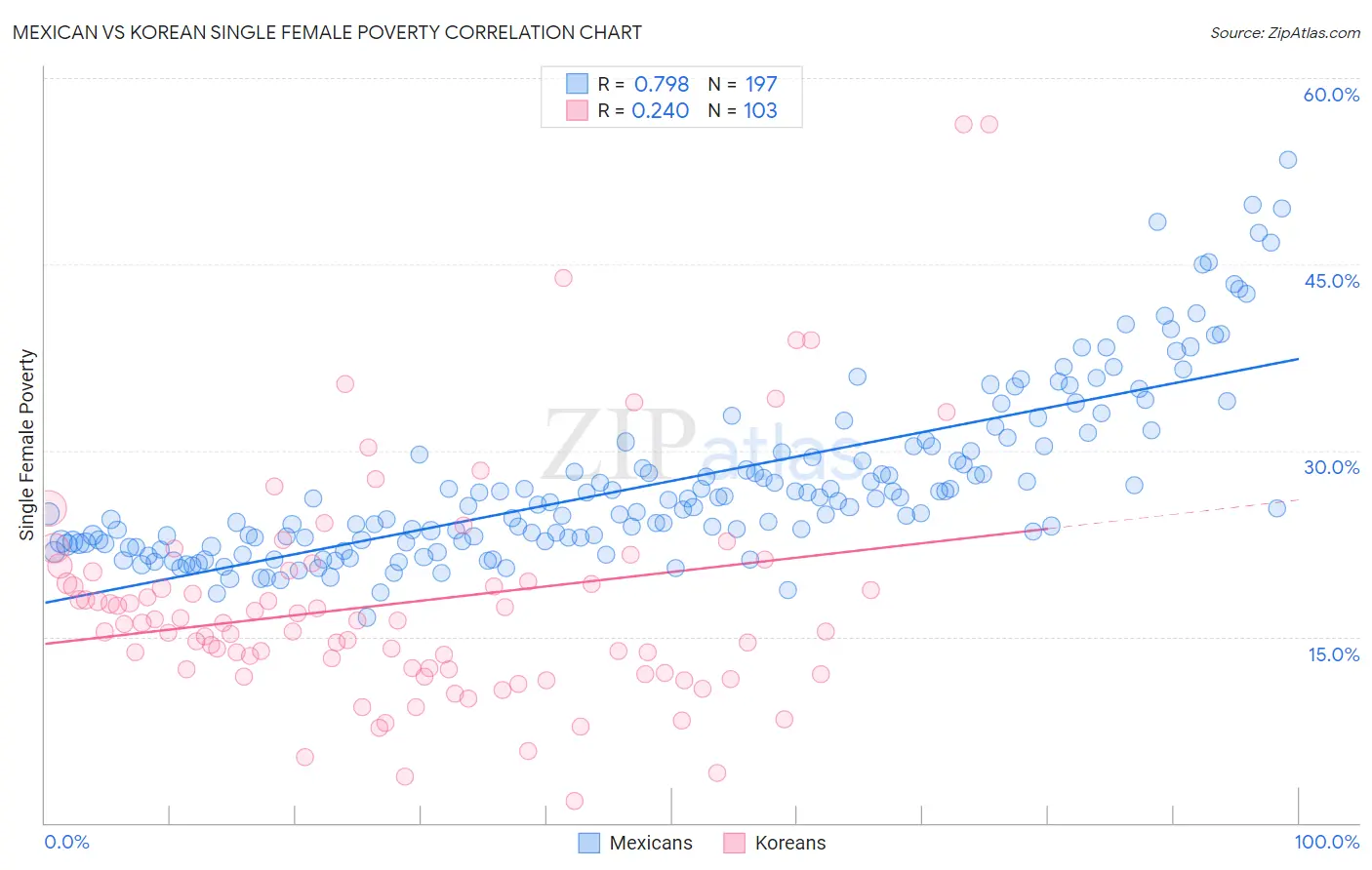 Mexican vs Korean Single Female Poverty