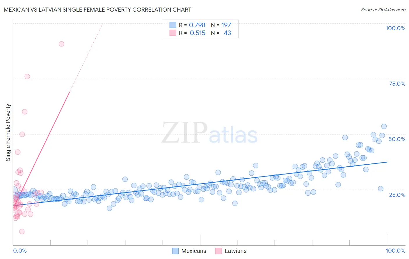 Mexican vs Latvian Single Female Poverty