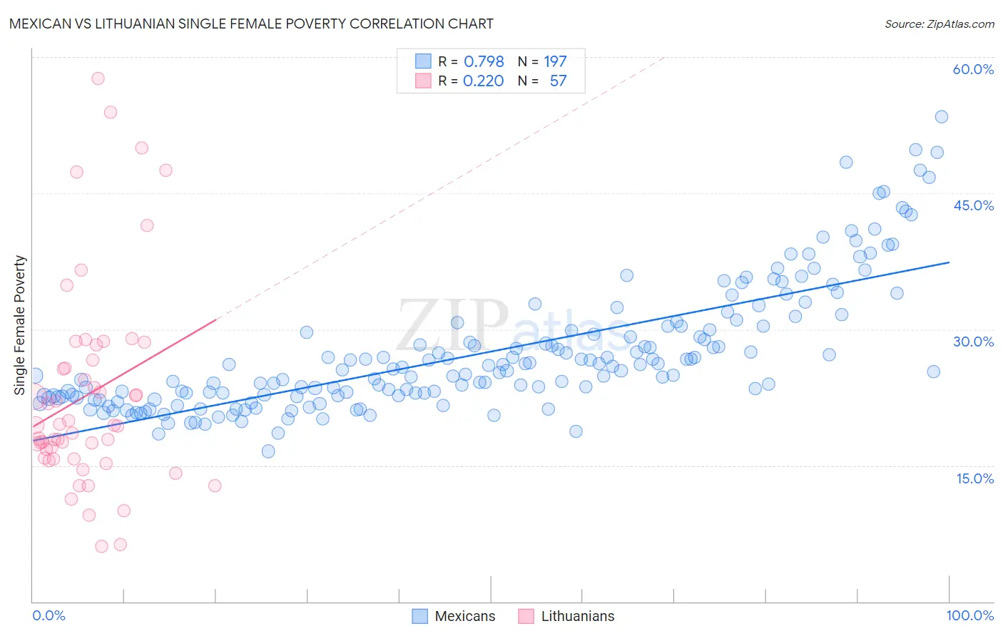Mexican vs Lithuanian Single Female Poverty