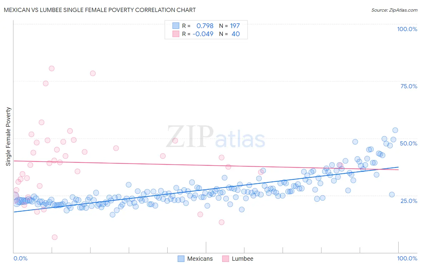 Mexican vs Lumbee Single Female Poverty