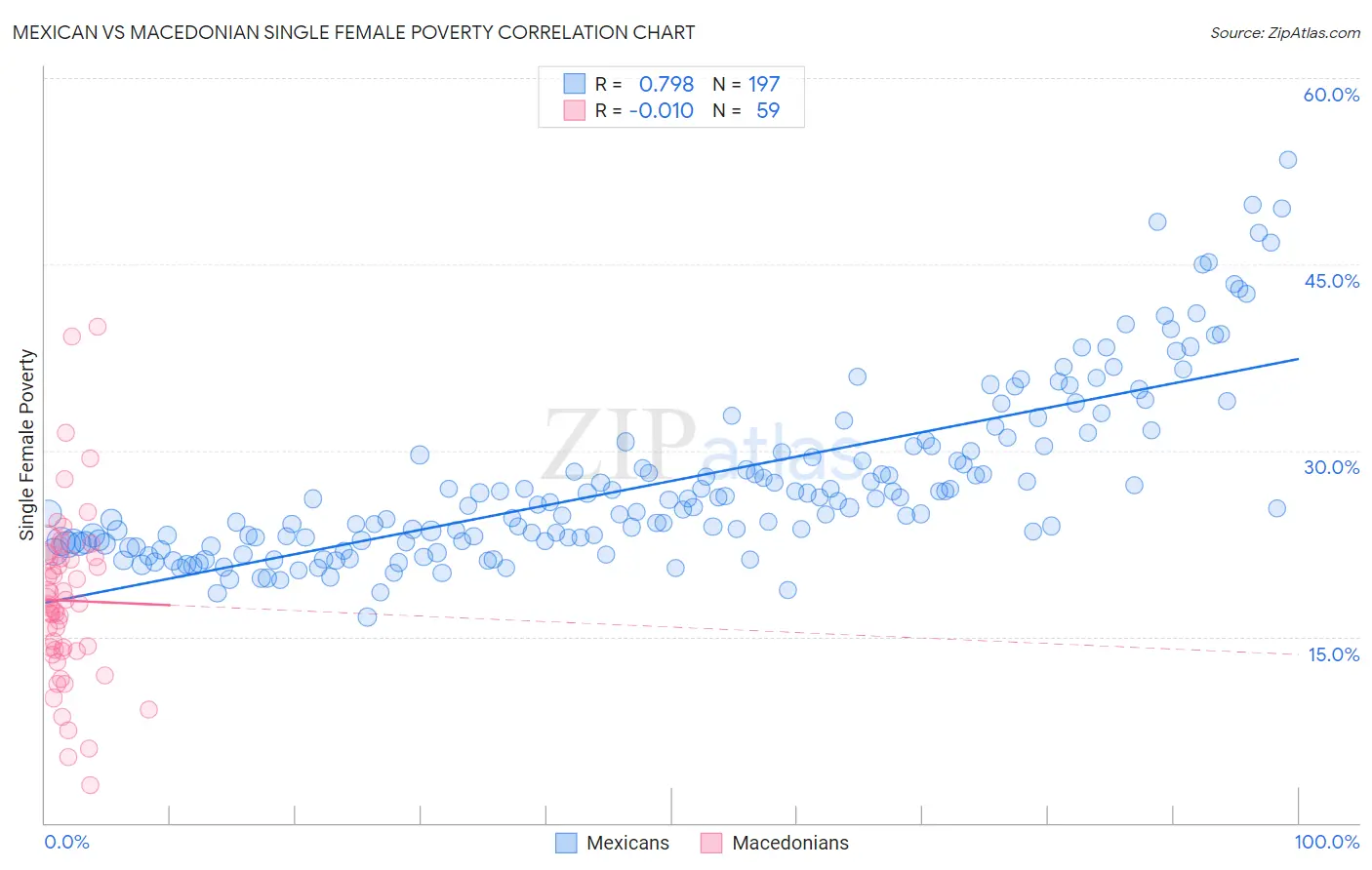 Mexican vs Macedonian Single Female Poverty