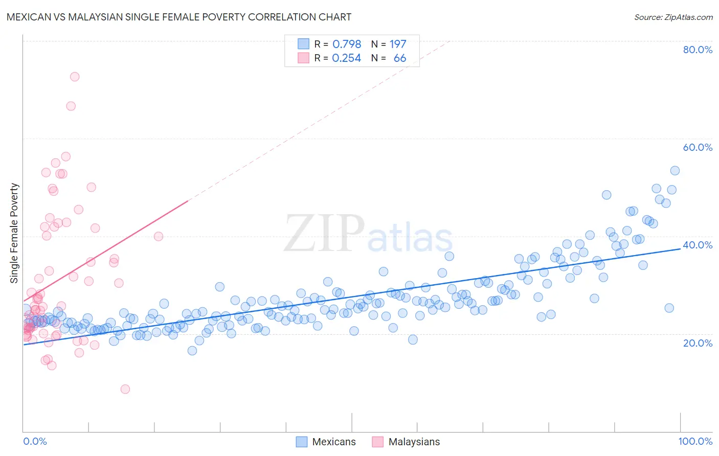 Mexican vs Malaysian Single Female Poverty