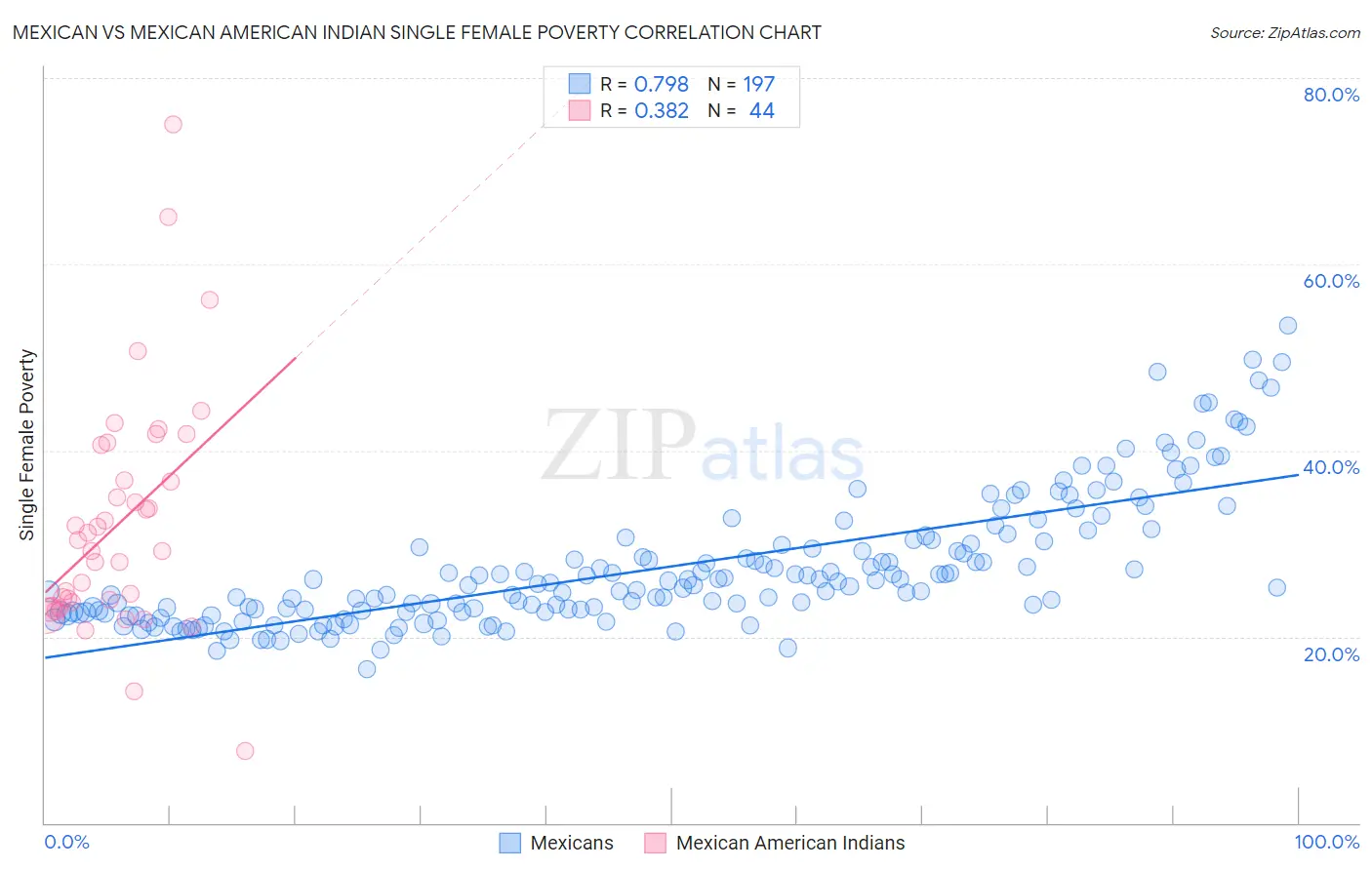 Mexican vs Mexican American Indian Single Female Poverty