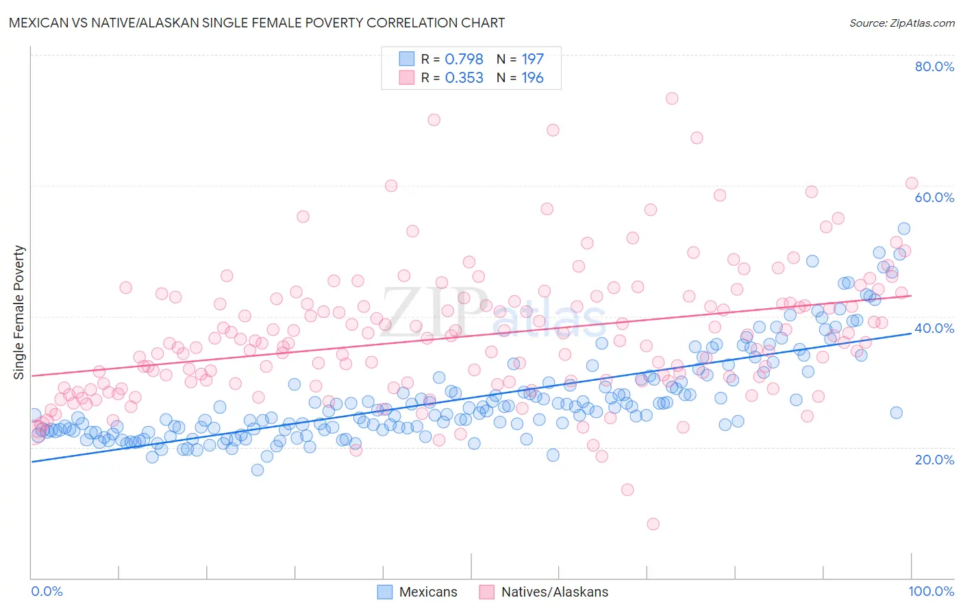 Mexican vs Native/Alaskan Single Female Poverty