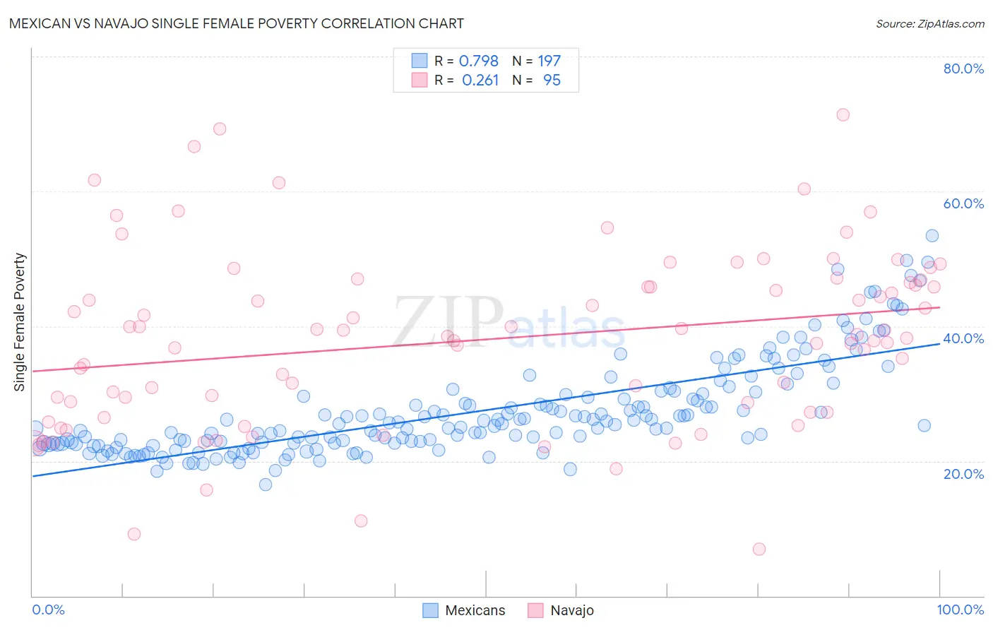 Mexican vs Navajo Single Female Poverty