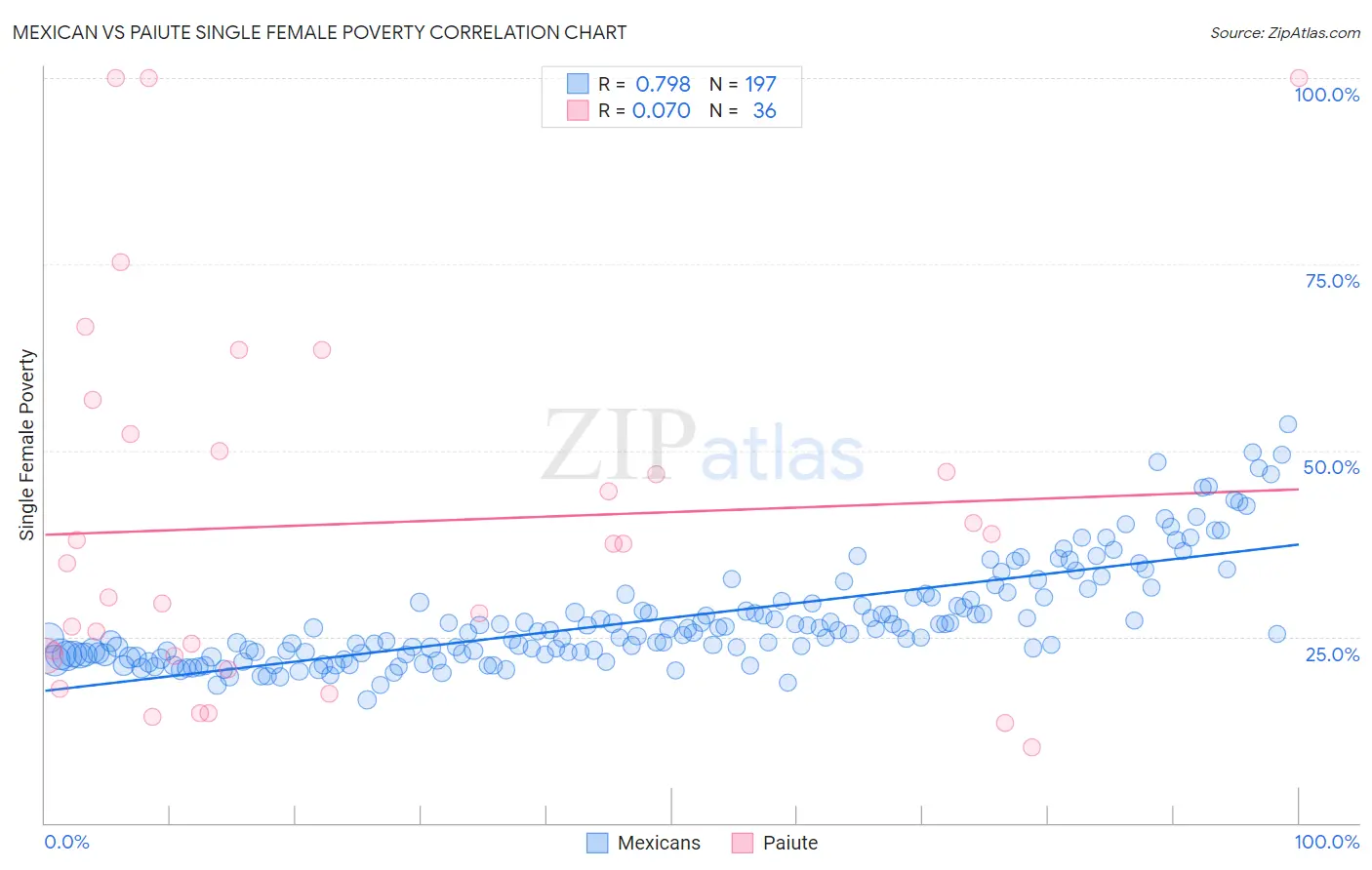 Mexican vs Paiute Single Female Poverty