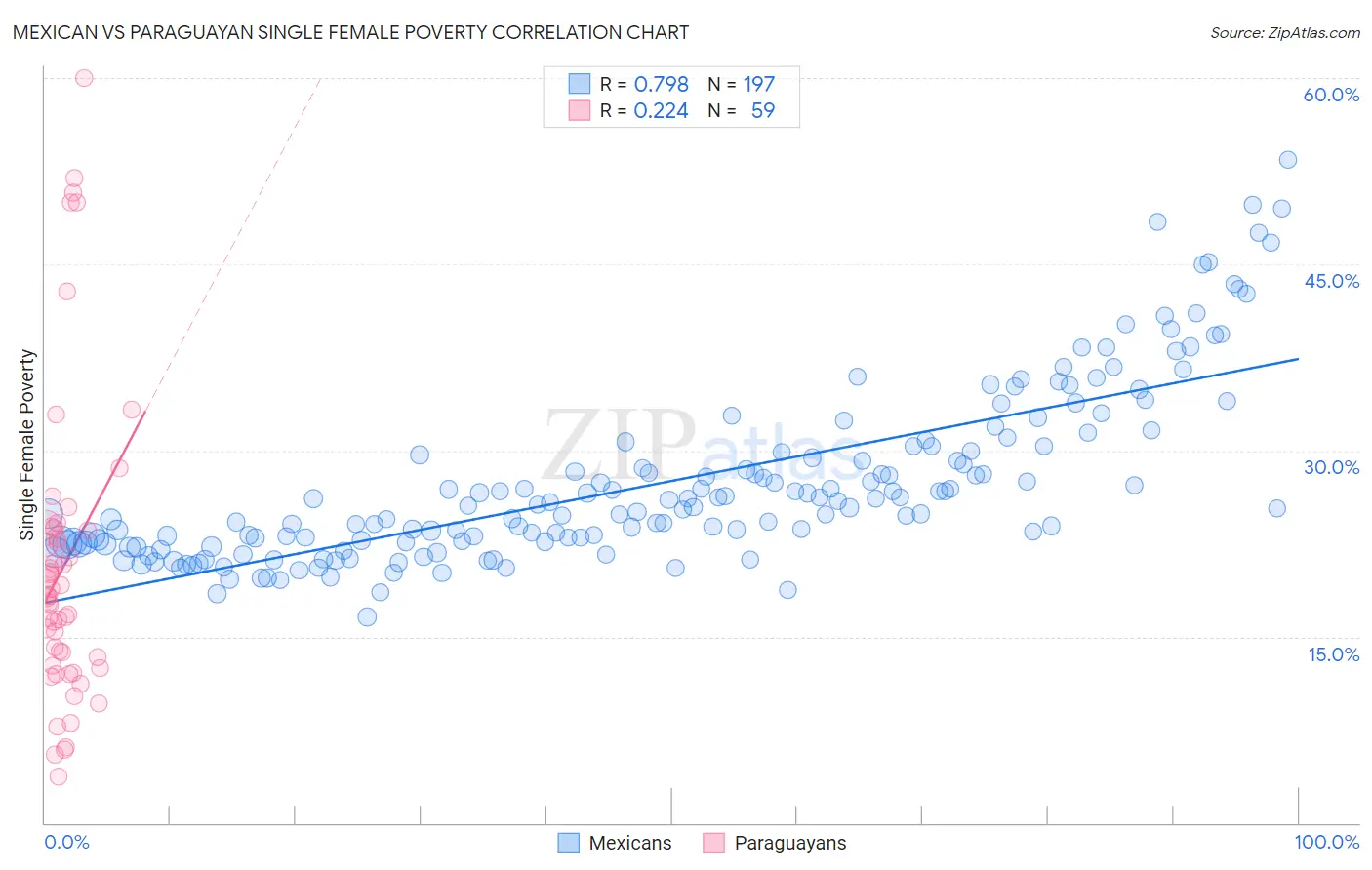 Mexican vs Paraguayan Single Female Poverty