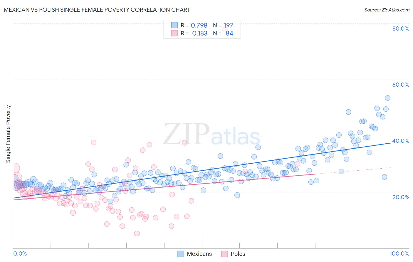 Mexican vs Polish Single Female Poverty