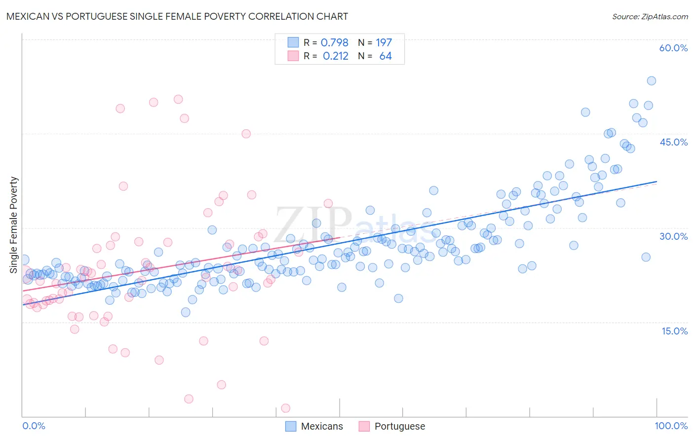 Mexican vs Portuguese Single Female Poverty