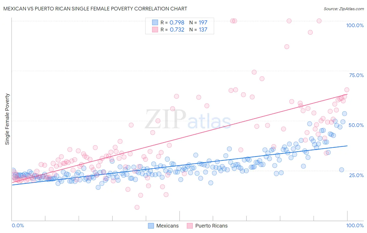 Mexican vs Puerto Rican Single Female Poverty