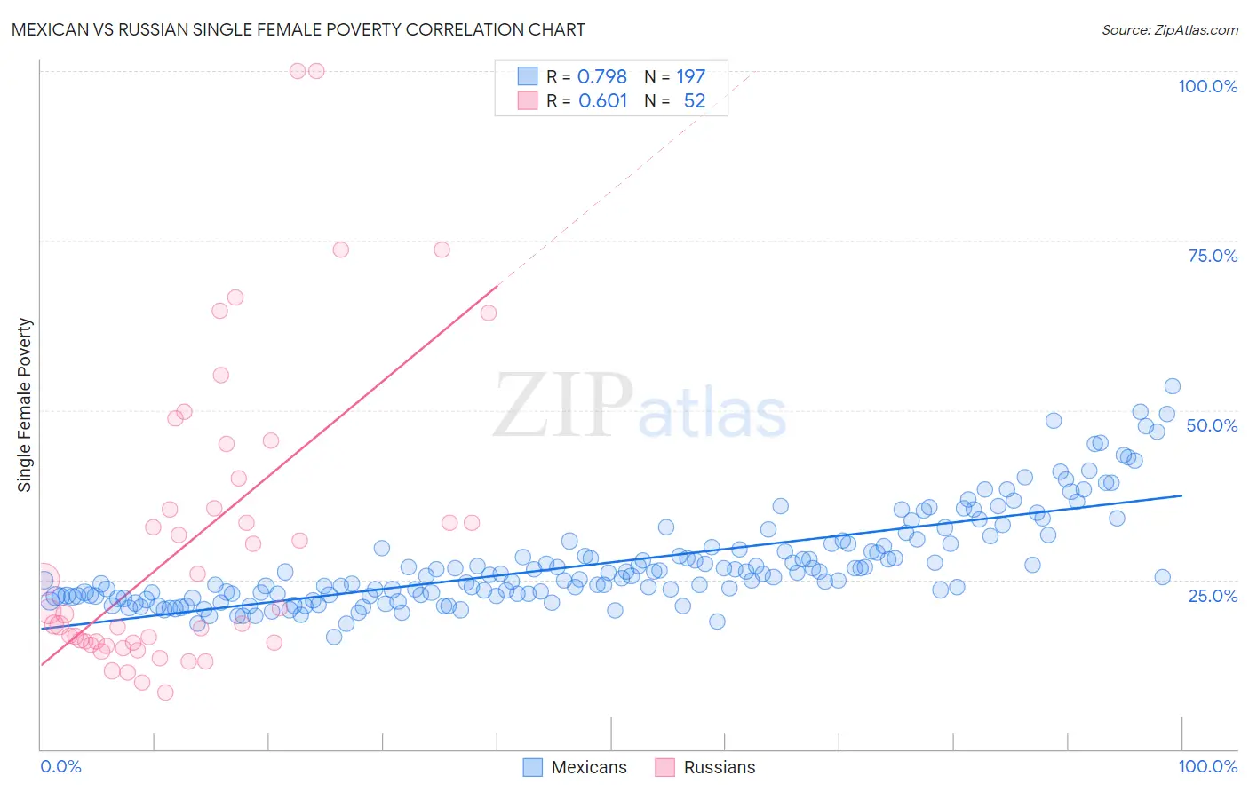 Mexican vs Russian Single Female Poverty