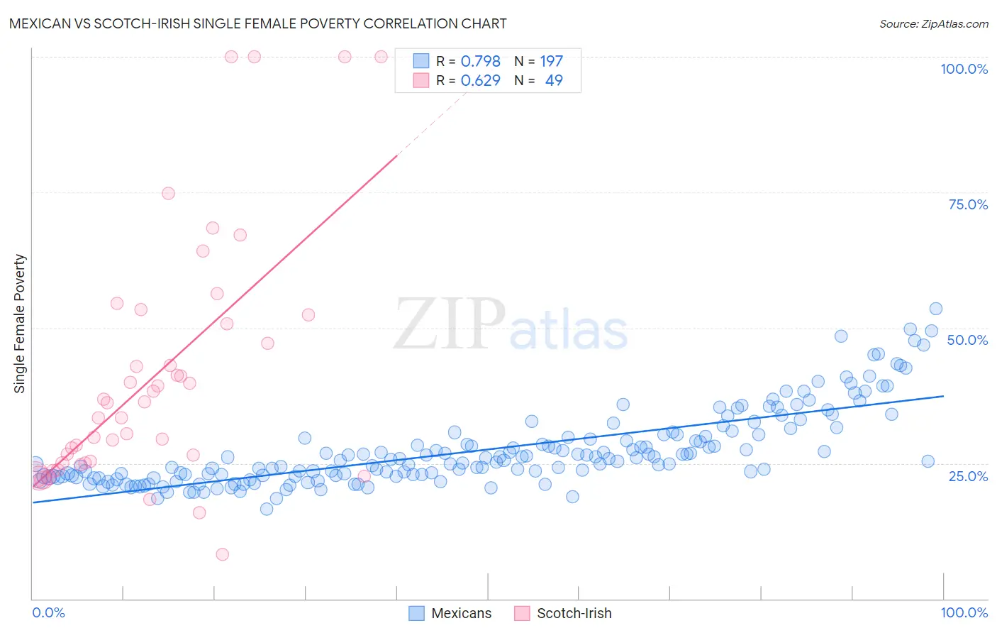 Mexican vs Scotch-Irish Single Female Poverty