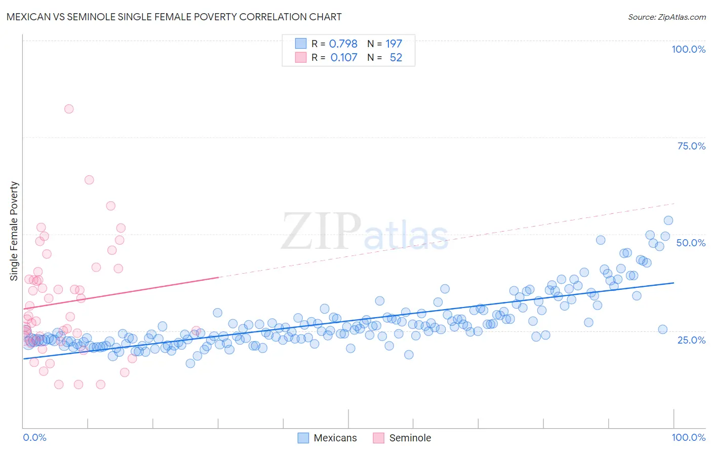 Mexican vs Seminole Single Female Poverty