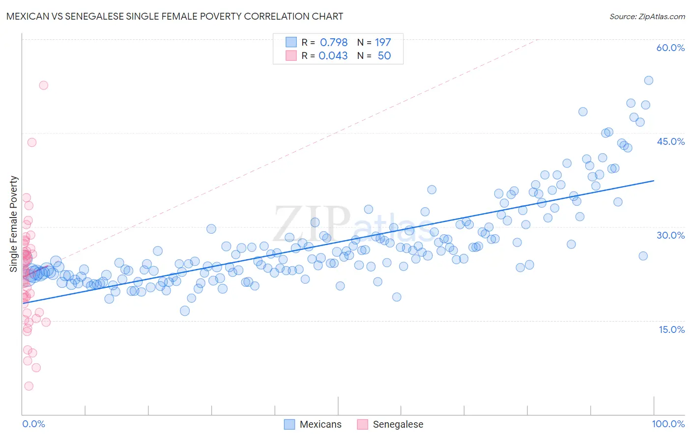 Mexican vs Senegalese Single Female Poverty