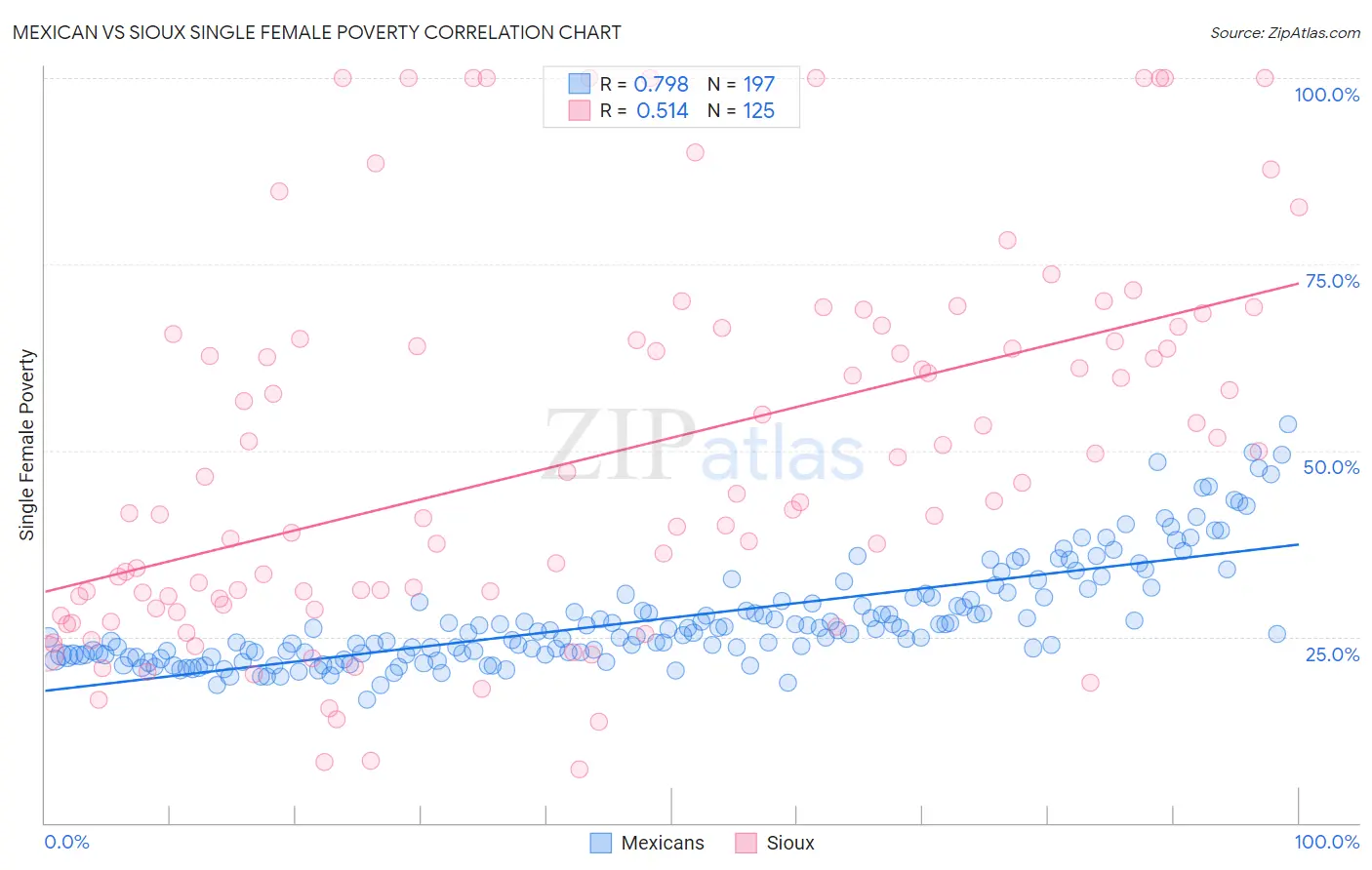 Mexican vs Sioux Single Female Poverty