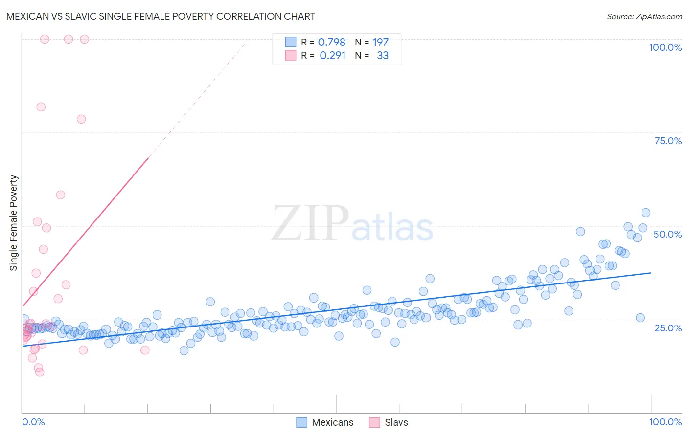 Mexican vs Slavic Single Female Poverty