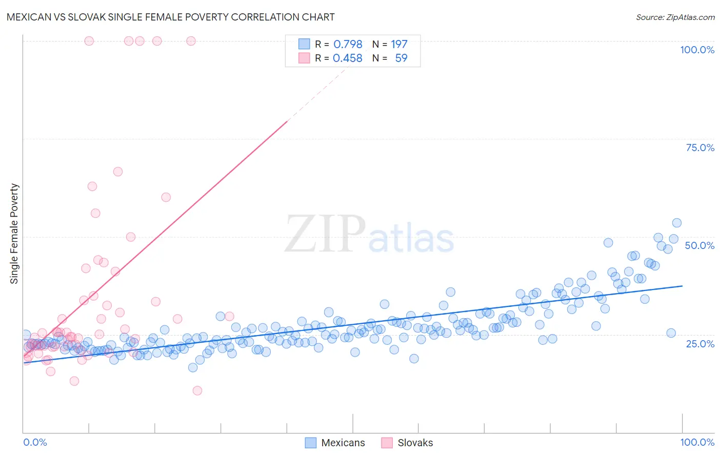 Mexican vs Slovak Single Female Poverty