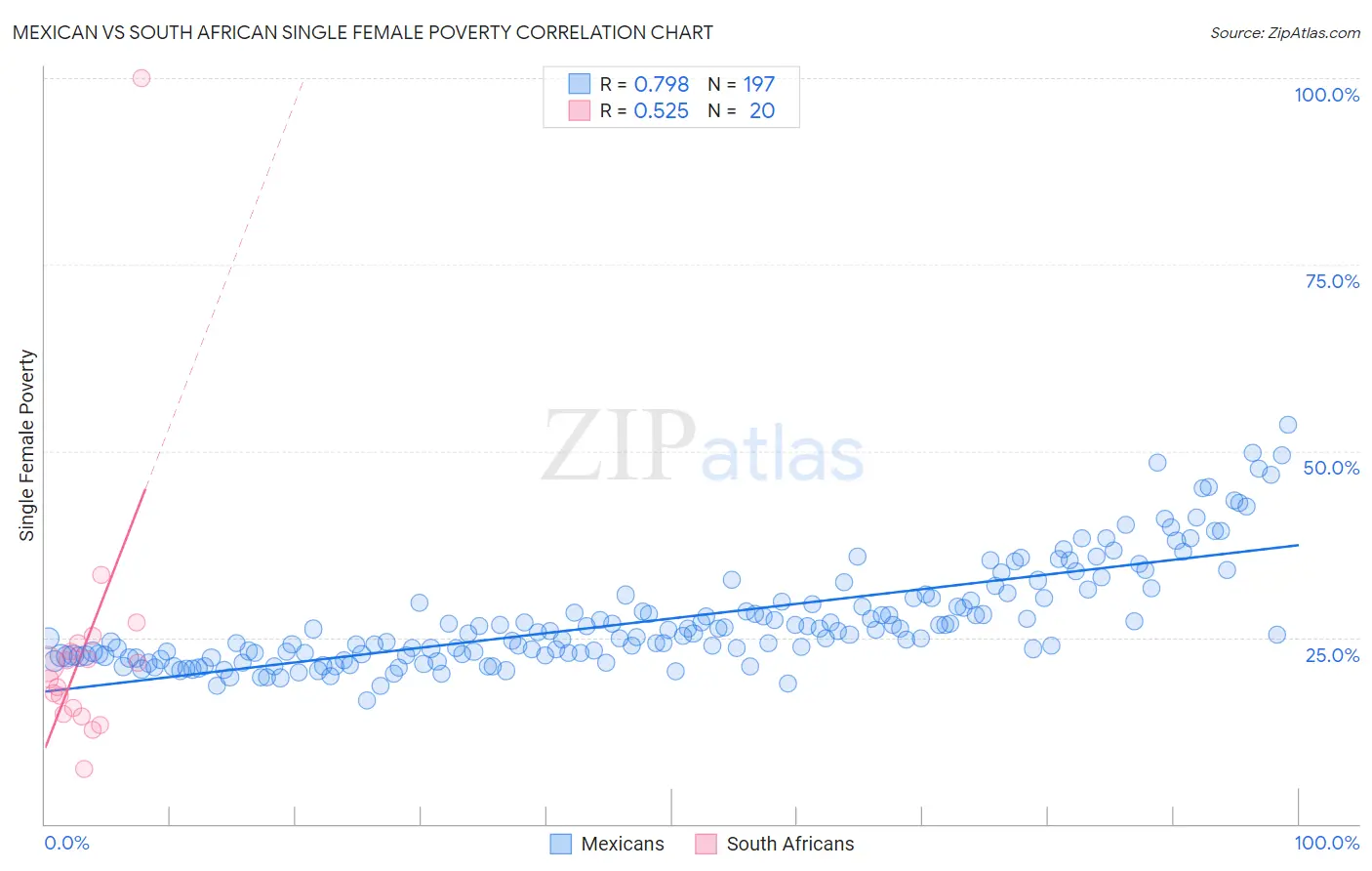 Mexican vs South African Single Female Poverty