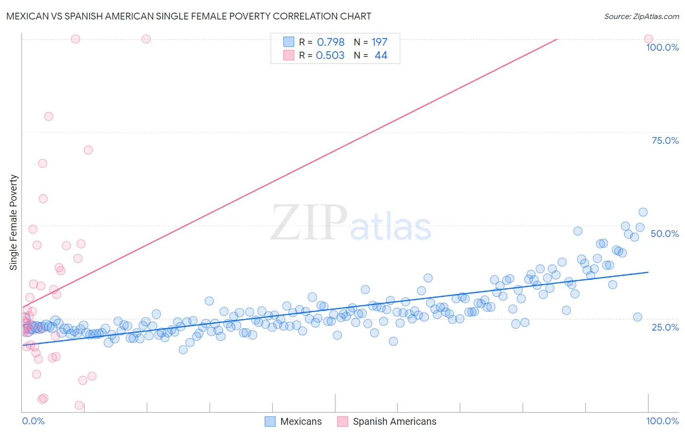 Mexican vs Spanish American Single Female Poverty